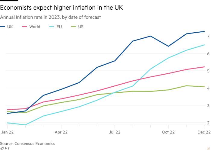 Gráfico de líneas de la tasa de inflación anual en 2023, por fecha de pronóstico que muestra que los economistas esperan una mayor inflación en el Reino Unido