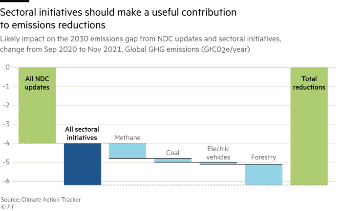 The chart shows that sectoral initiatives should make a useful contribution to reducing emissions
