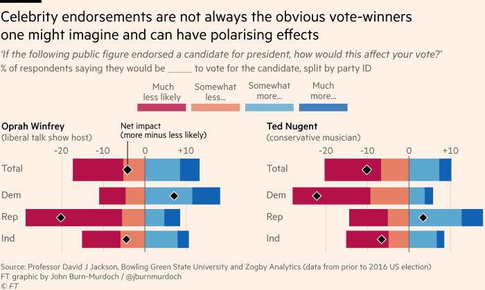 Chart showing that celebrity endorsements are not always the obvious vote-winners one might imagine and can have polarising effects 
