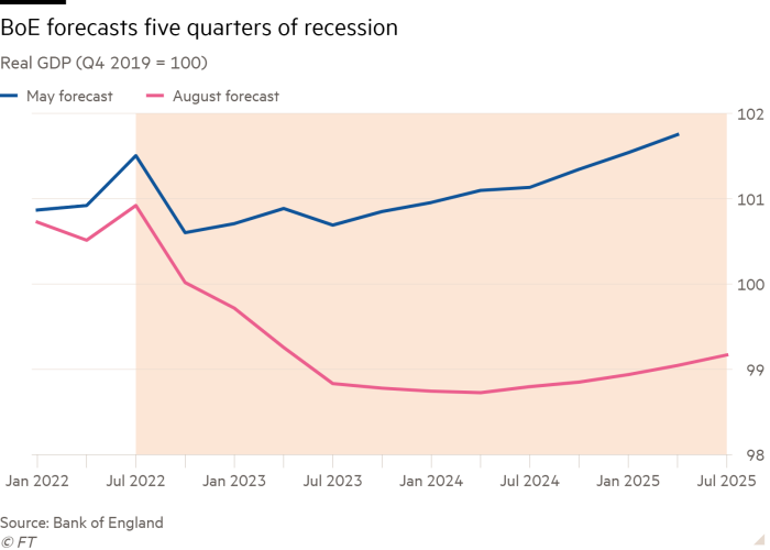 BoE'nin beş çeyrek resesyon tahminini gösteren Reel GSYİH (2019 4. Çeyrek = 100) çizgi grafiği