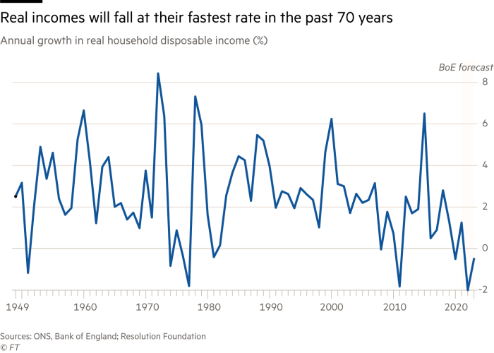 Real incomes will fall at their fastest rate in the past 70 years.  Chart showing Annual growth in real household disposable income (%)