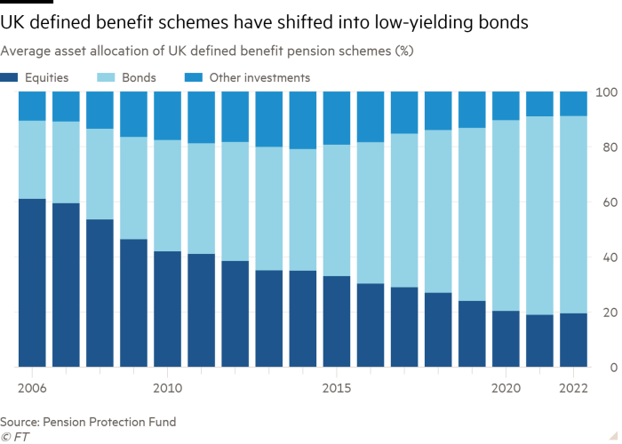 Gráfico de columnas de la asignación promedio de activos de los planes de pensiones de beneficios definidos del Reino Unido (%) que muestra que los planes de beneficios definidos del Reino Unido se han desplazado hacia bonos de bajo rendimiento