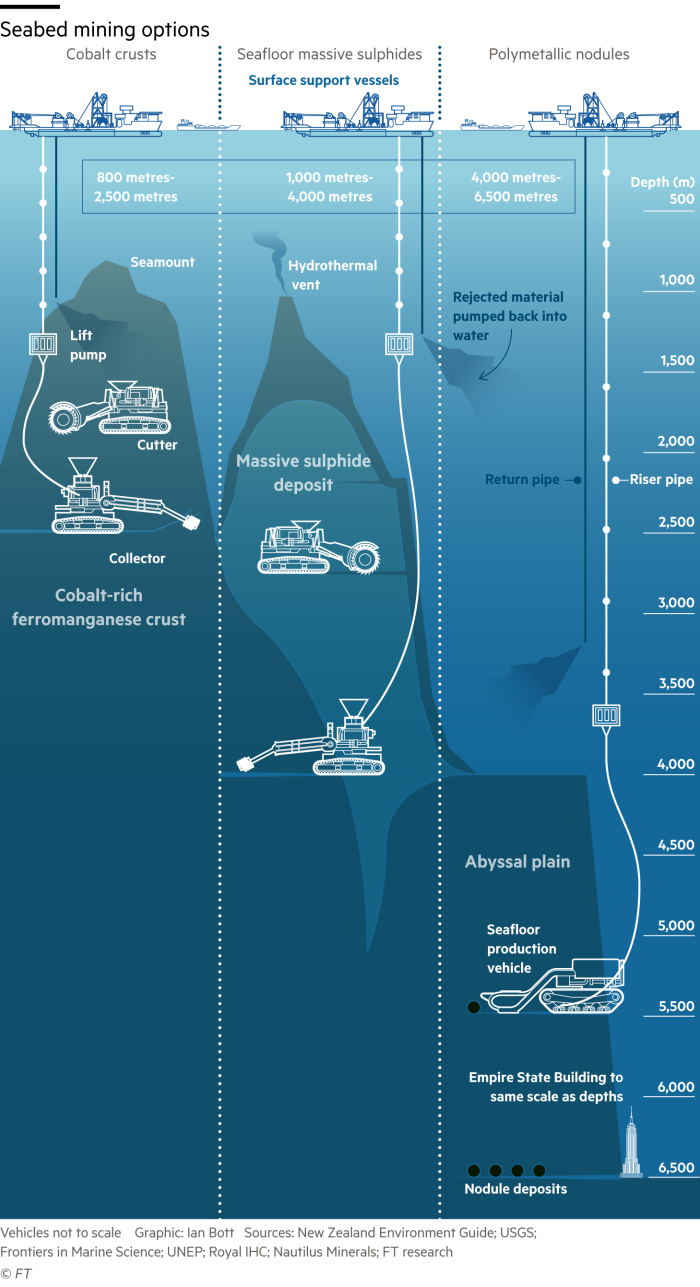 Rajah menunjukkan tiga pilihan utama untuk melombong mendapan mineral di dasar laut dalam