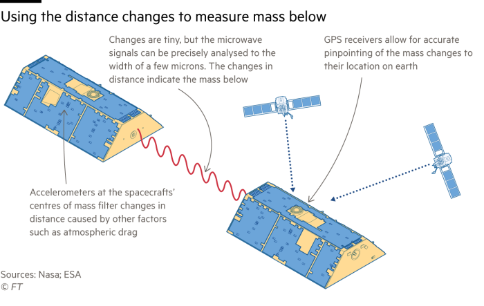 Diagrama que muestra cómo los satélites Grace-FO determinan los cambios de masa en la Tierra midiendo con precisión la distancia entre las dos naves espaciales