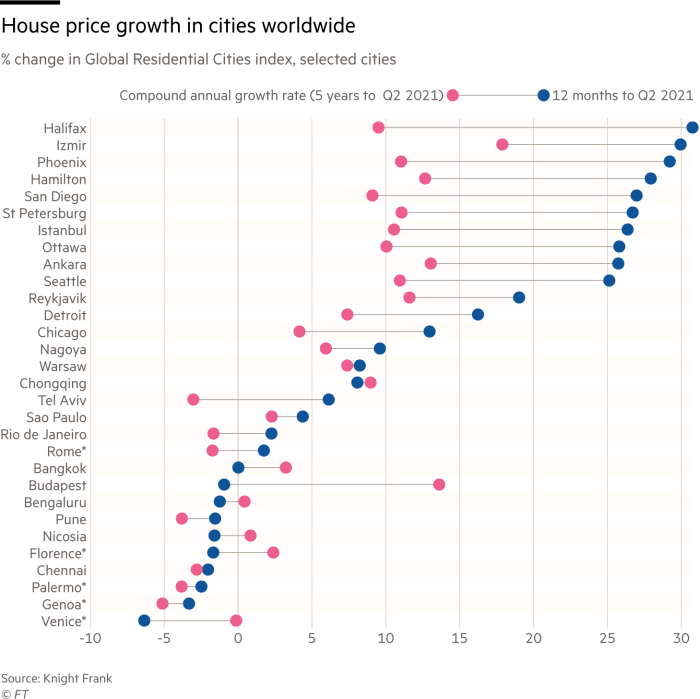 House price growth in cities worldwide. Chart showing compound annual growth rate for the past 5 years in the Global Residential Cities index, compared with 12 months growth to Q2 2021