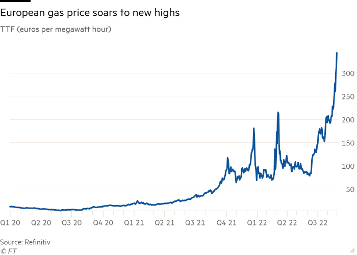 Line chart of TTF (euros per megawatt hour) showing European gas price hits a new record