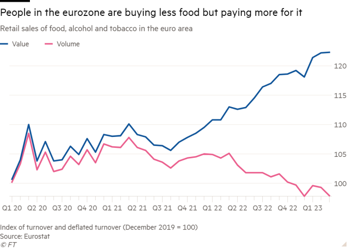 Line chart of retail sales of food, alcohol and tobacco in the euro area showing people in the eurozone are buying less food but paying more for it