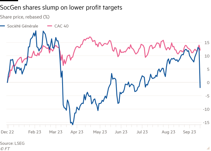 Line chart of Share price, rebased (%) showing SocGen shares slump on lower profit targets