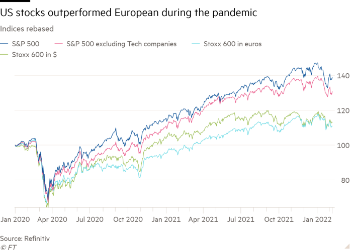 Line chart of rebased stock prices showing that US stocks have outperformed European stocks during the pandemic