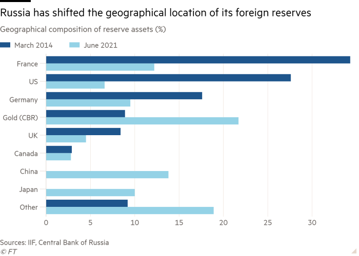 Bar chart of Geographical composition of reserve assets (%) showing Russia has shifted the geographical location of its foreign reserves