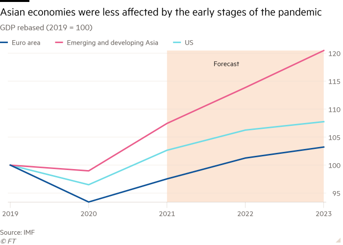 Line chart of GDP rebased (2019 = 100) showing Asian economies were less affected by the early stages of the pandemic