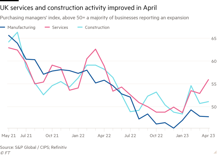 Gráfico de líneas del índice de gerentes de compras, por encima de 50 = la mayoría de las empresas reportan expansión, mostrando que la actividad de servicios y construcción del Reino Unido mejoró en abril