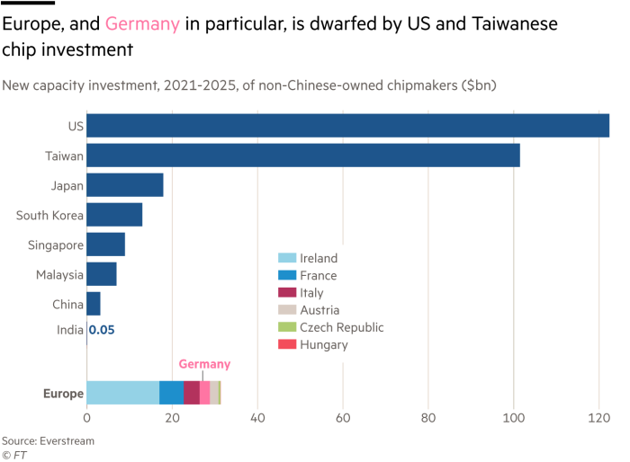 Las barras apiladas muestran que las inversiones en nueva capacidad de fabricantes de chips que no son de propiedad china (miles de millones de dólares estadounidenses) se realizarán en el período 2021-2025 y que Europa y especialmente Alemania, en comparación con las inversiones en chips de EE. UU. y Taiwán, quedan sombreadas.