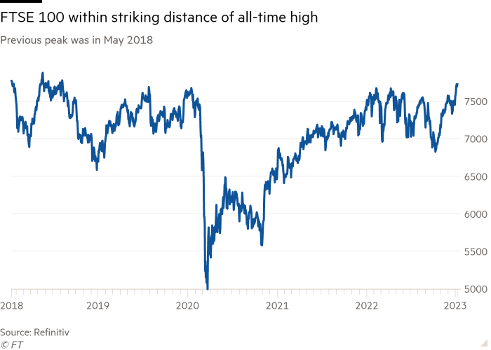 Line chart of Previous peak was in May 2018 showing FTSE 100 within striking distance of all-time high