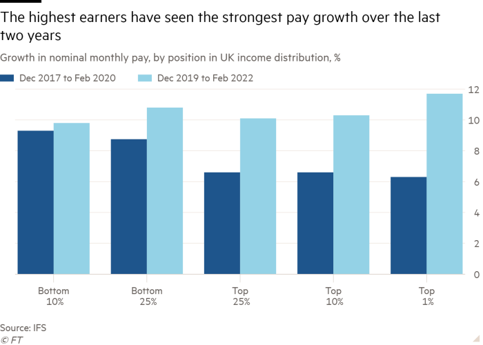 Birleşik Krallık gelir dağılımındaki pozisyona göre, nominal aylık ücretteki Büyüme sütun grafiği, %'yi gösteren, en yüksek kazananlar son iki yılda en güçlü maaş artışını gördüler