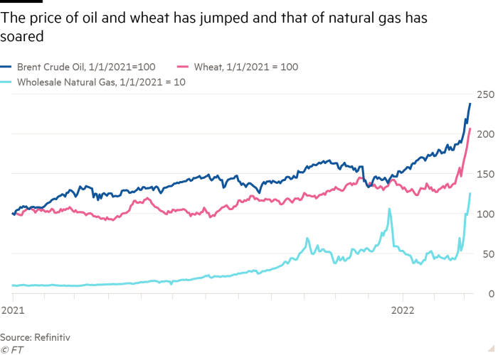 Line chart of  showing The price of oil and wheat has jumped and that of natural gas has soared 