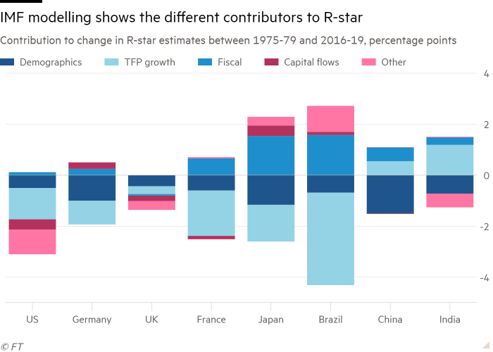 Kolomdiagram van de bijdrage aan de verandering in R-star-schattingen tussen 1975-79 en 2016-19, procentpunten die IMF-modellering tonen en de verschillende bijdragers aan R-star tonen