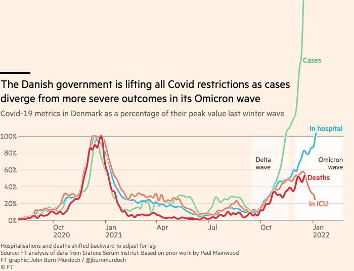 Graph showing the Danish government lifting all Covid restrictions as cases deviate from more serious outcomes in its Omicron wave