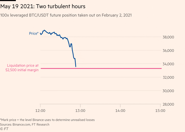 The moving chart shows two turbulent hours on May 19, 2021 for perpetual bitcoin futures. 