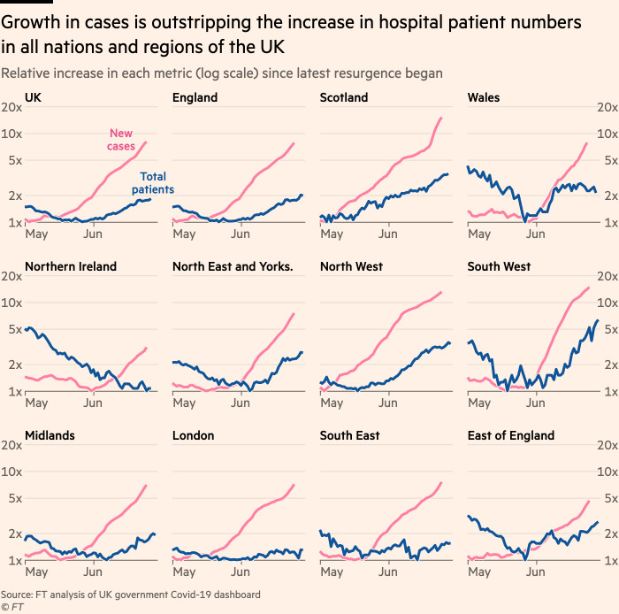 Il grafico mostra che in tutti i paesi e le regioni del Regno Unito, il tasso di aumento dei casi ha superato il tasso di aumento del numero di pazienti negli ospedali