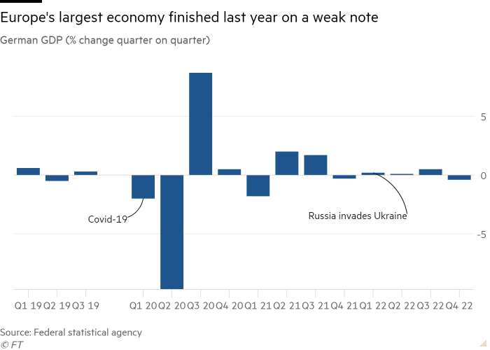 Gráfico de columnas del PIB alemán (% t/t) que muestra que la economía más grande de Europa terminó el año pasado con una nota débil