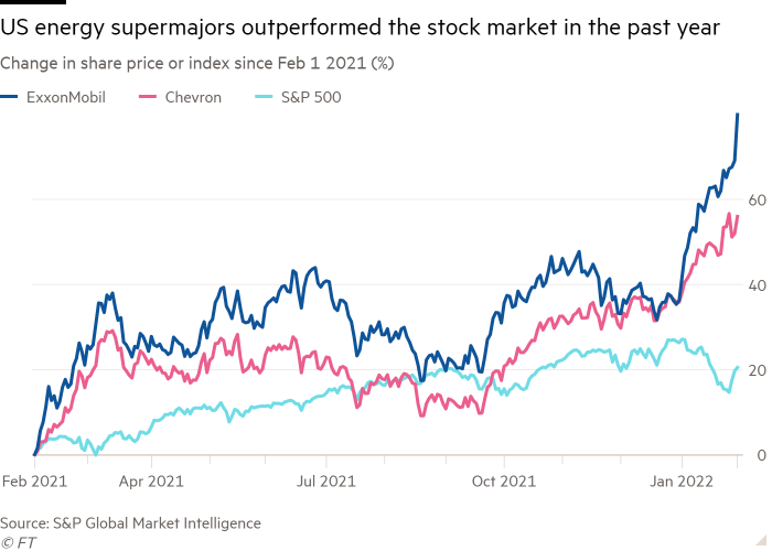 Line chart of Change in share price or index since Feb 1 2021 (%) showing US energy supermajors outperformed the stock market in the past year 