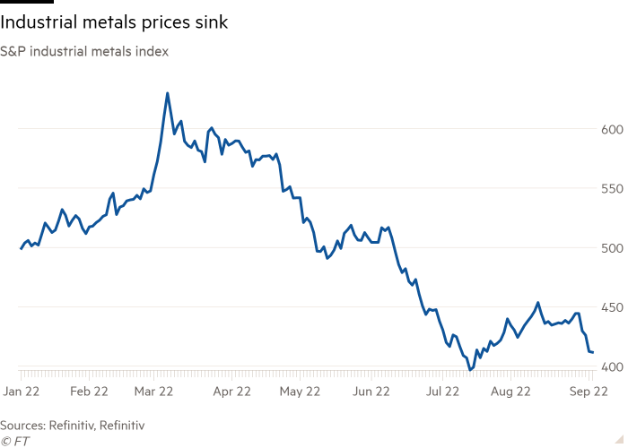 Line chart of S&P industrial metals index showing Industrial metals prices sink