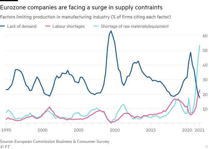 Line chart of factors limiting production in manufacturing industry (% of firms citing each factor) showing eurozone companies are facing a surge in supply contraints