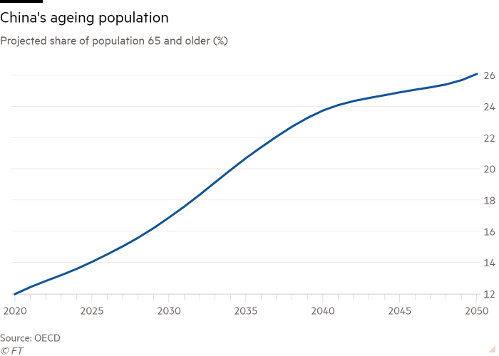 Line chart of Projected share of population 65 and older (%) showing China's ageing population