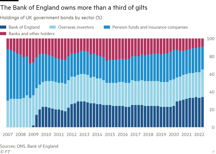 Grafico a colonne delle disponibilità di titoli di stato del Regno Unito per settore (%) che mostra che la Banca d'Inghilterra possiede più di un terzo dei gilt