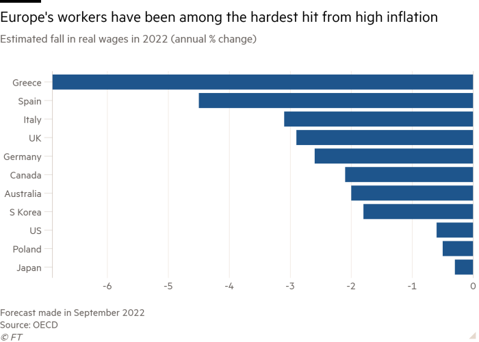 يُظهر الرسم البياني الشريطي لانخفاضات الأجور الحقيقية المقدرة في عام 2022 (التغير السنوي٪) أن عمال أوروبا يتضررون بشدة من ارتفاع معدلات التضخم.