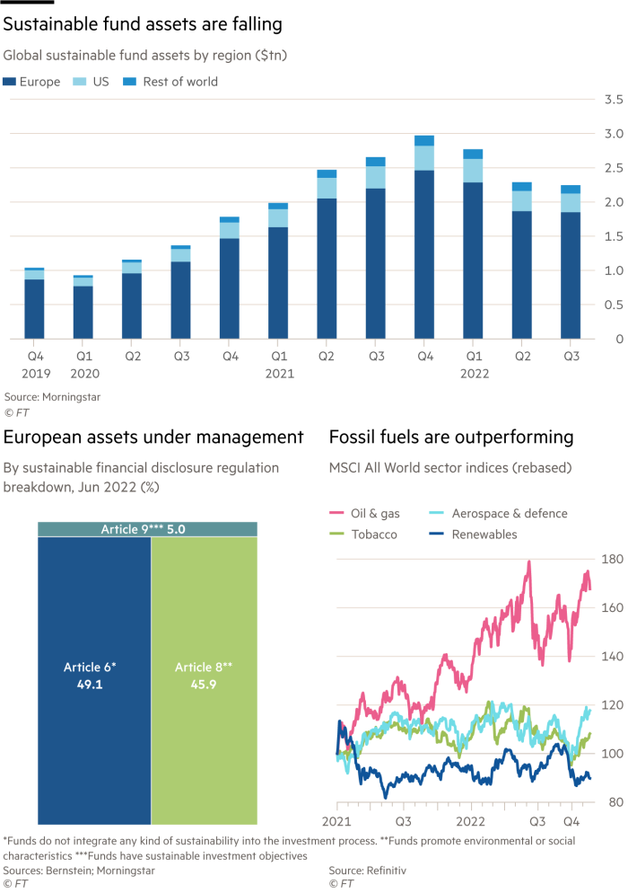 Lex charts showing Sustainable fund assets are falling – Global sustainable fund assets by region ($tn) European assets under management – By sustainable financial disclosure regulation breakdown, Jun 2022 (%) Fossil fuels are outperforming – MSCI All World sector indices (rebased)