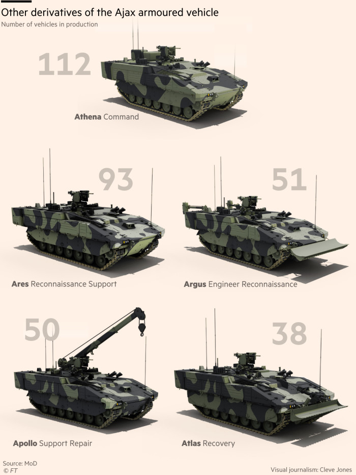 Serie di carri armati Ajax