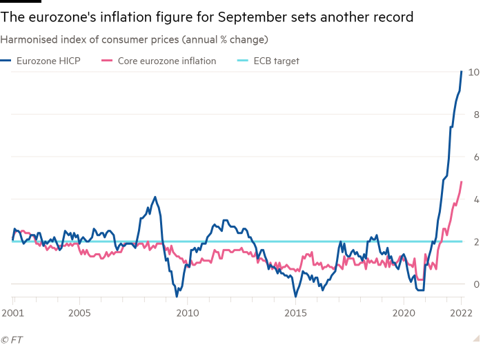 Line chart of Harmonised index of consumer prices (annual % change) showing The eurozone's inflation figure for September sets another record
