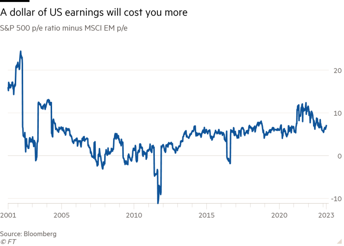 الرسم البياني الخطي لنسبة S & P 500 p / e مطروحًا منه MSCI EM p / e يظهر أن دولارًا من أرباح الولايات المتحدة سيكلفك أكثر 