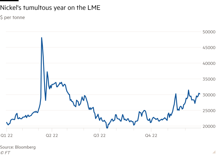 Gráfico de líneas de $ por tonelada que muestra el tumultuoso año del níquel en la LME