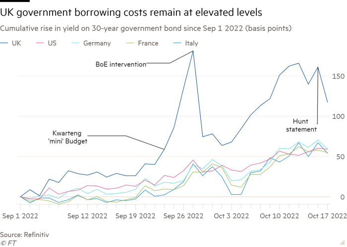 Line chart of Cumulative rise in yield on 30-year government bond since Sep 1 2022 (basis points) showing UK government borrowing costs remain at elevated levels