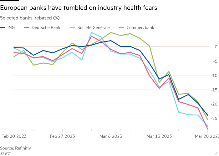 Line chart of selected banks, rebased (%) showing European banks have tumbled over industry health fears