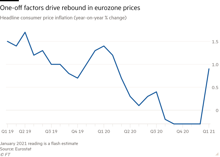 Line chart of headline consumer price inflation (year-on-year % change) showing one-off factors drive rebound in eurozone prices