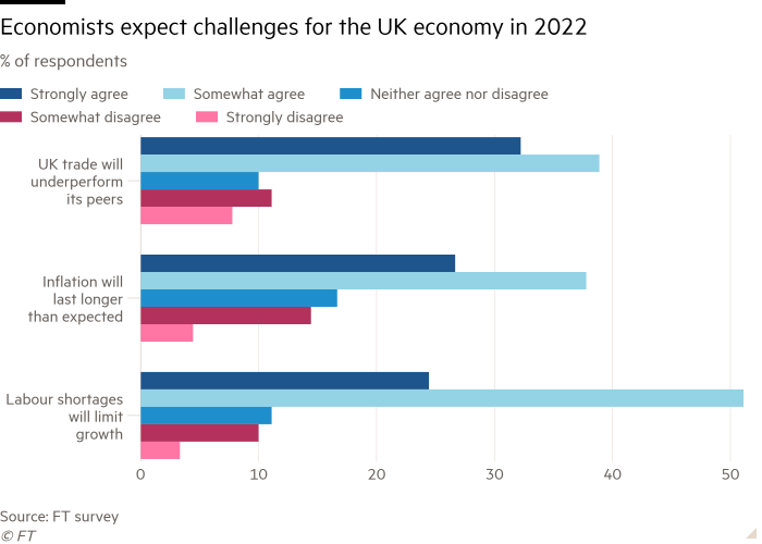 The bar chart of the percentage of respondents shows that economists expect the UK economy to experience high inflation, labor shortages and poor trade performance