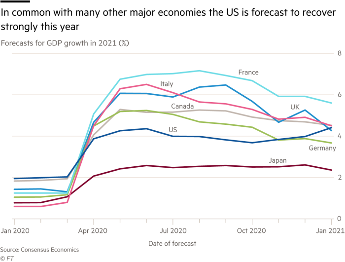 In common with many other major economies the US is forecast to recoverstrongly this yearForecasts for GDP growth in 2021 (%)
