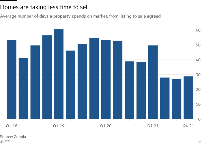 Column chart of Average number of days a property spends on market, from listing to sale agreed showing Homes are taking less time to sell
