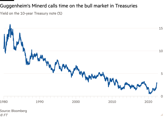 Line chart of Yield on the 10-year Treasury note (%) showing Guggenheim's Minerd calls time on the bull market in Treasuries