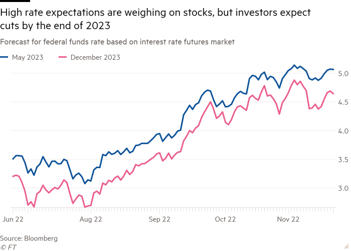 Gráfico de líneas de Pronóstico para la tasa de fondos federales basado en el mercado de futuros de tasas de interés que muestra Las expectativas de tasas altas pesan sobre las acciones, pero los inversores esperan recortes para fines de 2023