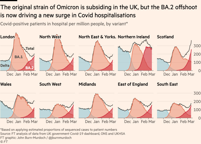 Chart showing that the original strain of Omicron is subsiding in the UK, but the BA.2 sublineage is now driving a new surge in Covid hospitalizations
