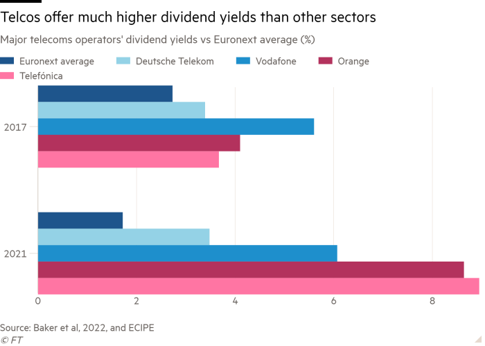Bar chart of Major telecoms operators' dividend yields vs Euronext average (%) showing Telcos offer much higher dividend yields than other sectors