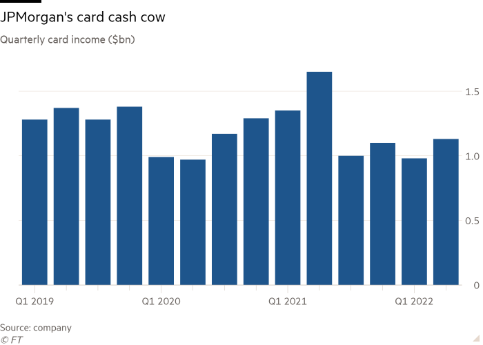Column chart of Quarterly card income ($bn) showing JPMorgan’s credit card cash cow