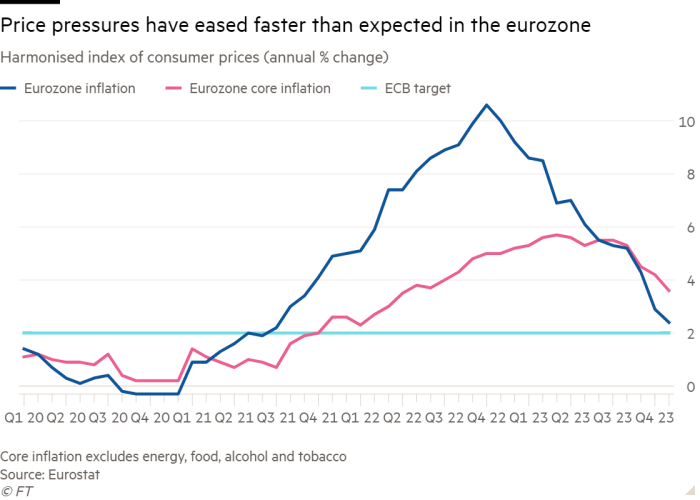 HSPI-Liniendiagramm (jährlich in %) zeigt, dass der Preisdruck im Euroraum schneller nachlässt als erwartet