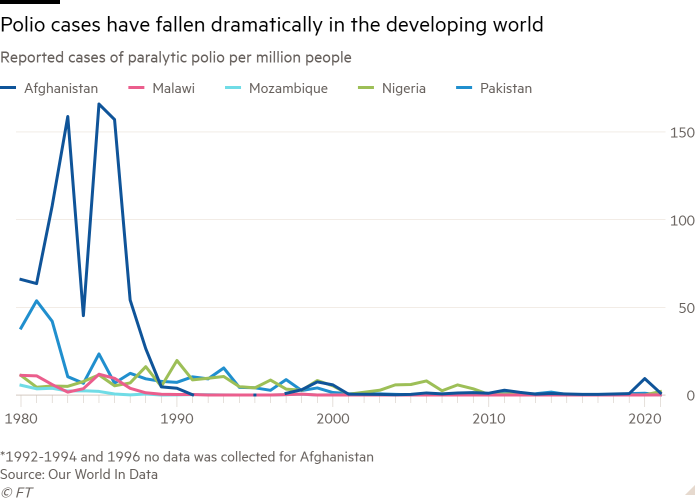 Line chart of Reported cases of paralytic polio per million people showing Polio cases have fallen dramatically in the developing world