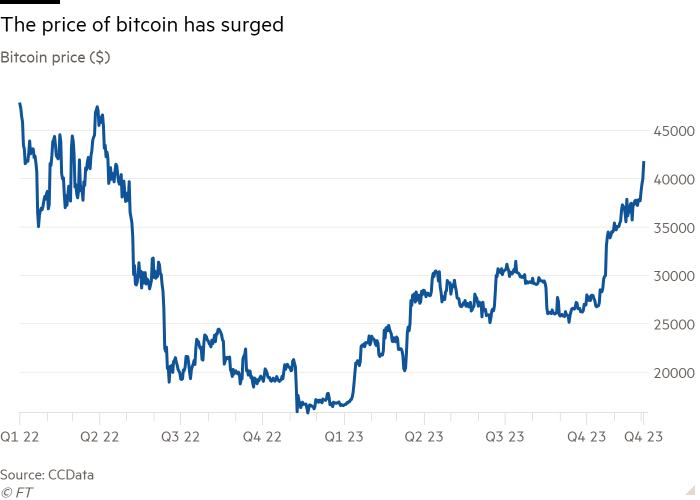 Lijndiagram van Bitcoin-prijs ($) dat laat zien dat de prijs van Bitcoin enorm is gestegen